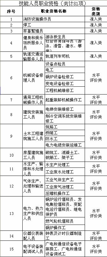 附:国家职业资格目录中的81项技能人员职业资格.